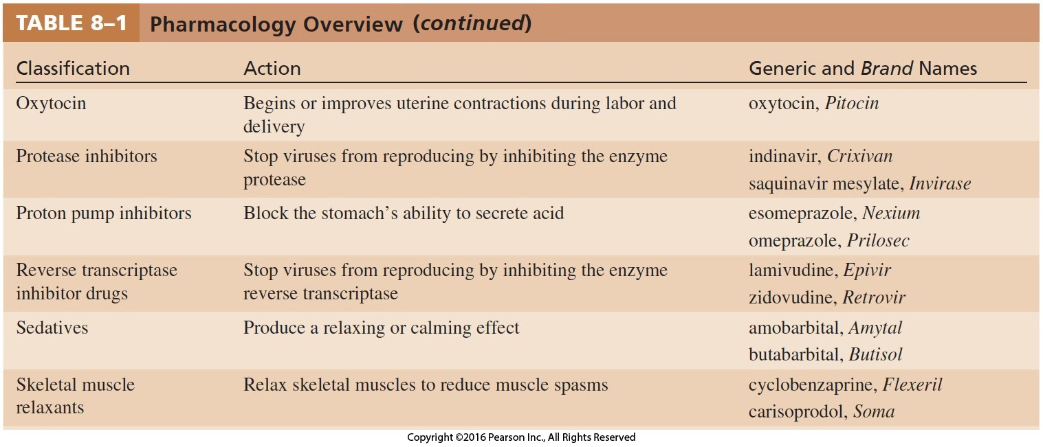 Pharmacology Overview Cont