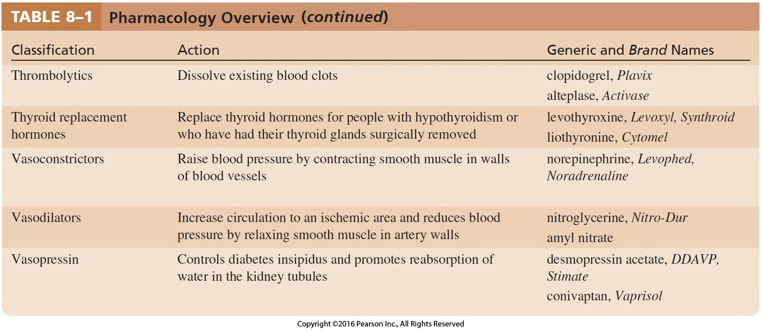 Pharmacology Overview Cont