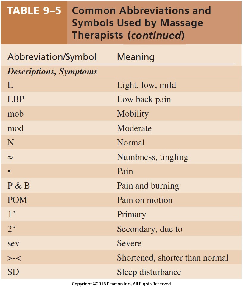 Common Abbreviations and Symbols Used by Massage Therapists Cont