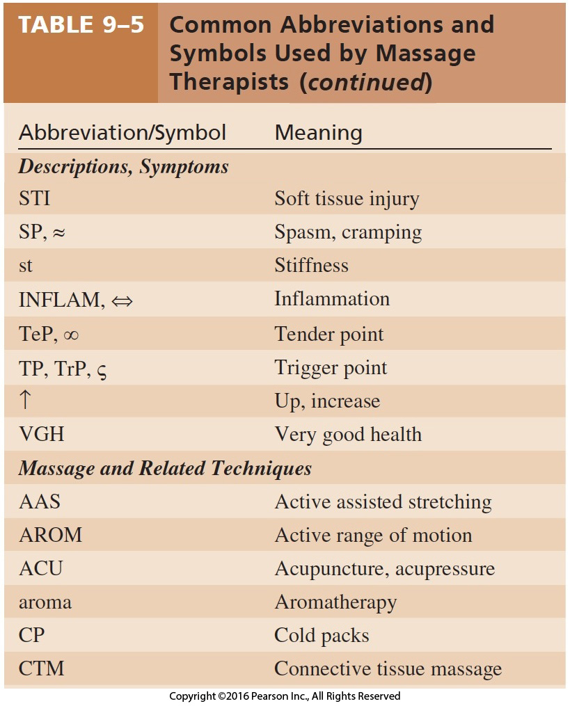 Common Abbreviations and Symbols Used by Massage Therapists Cont