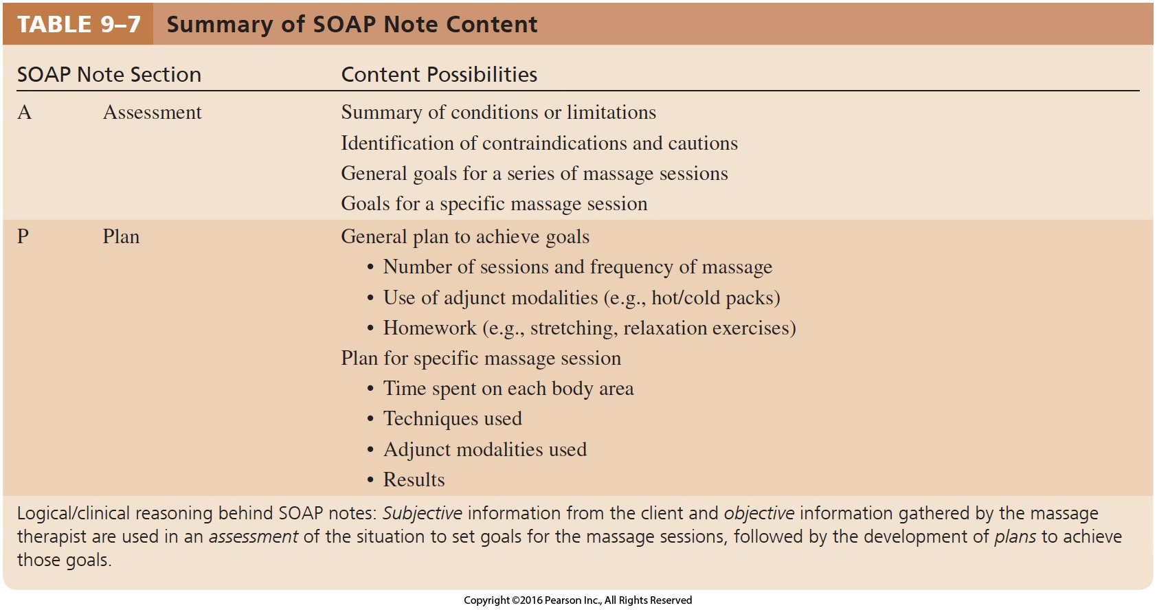 Summary of SOAP Note Content Cont.