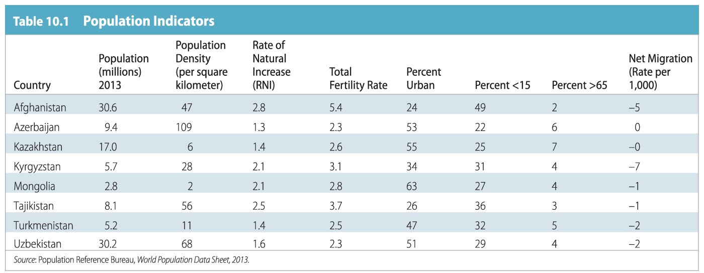 Urbanization in Central Asia