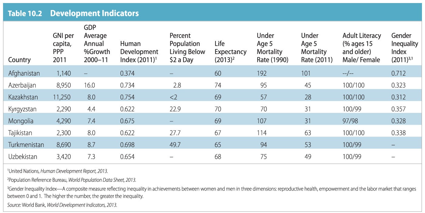 Development Indicators