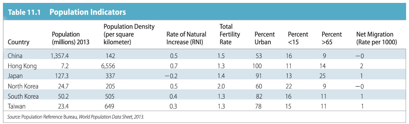 Population Indicators