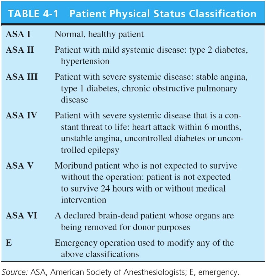 Patient Physical Status Classification 