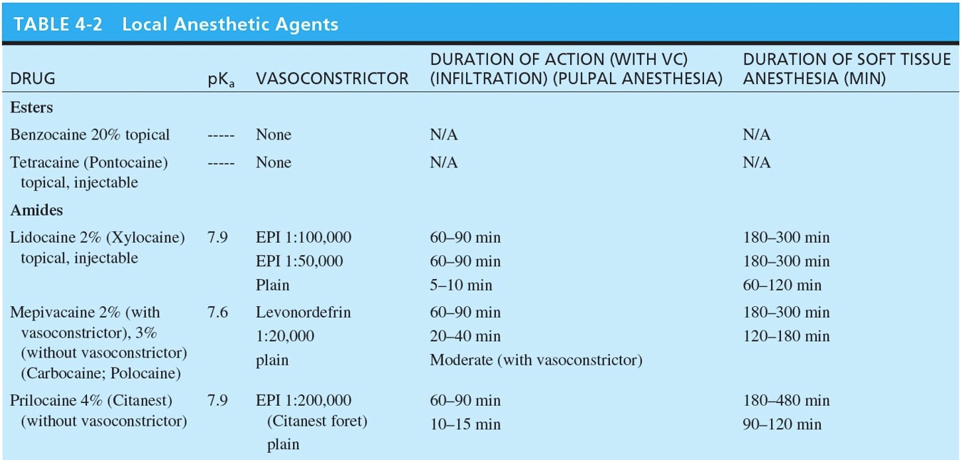 Local Anesthetic Agents 