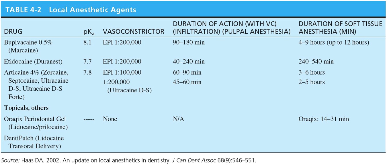 Local Anesthetic Agents 