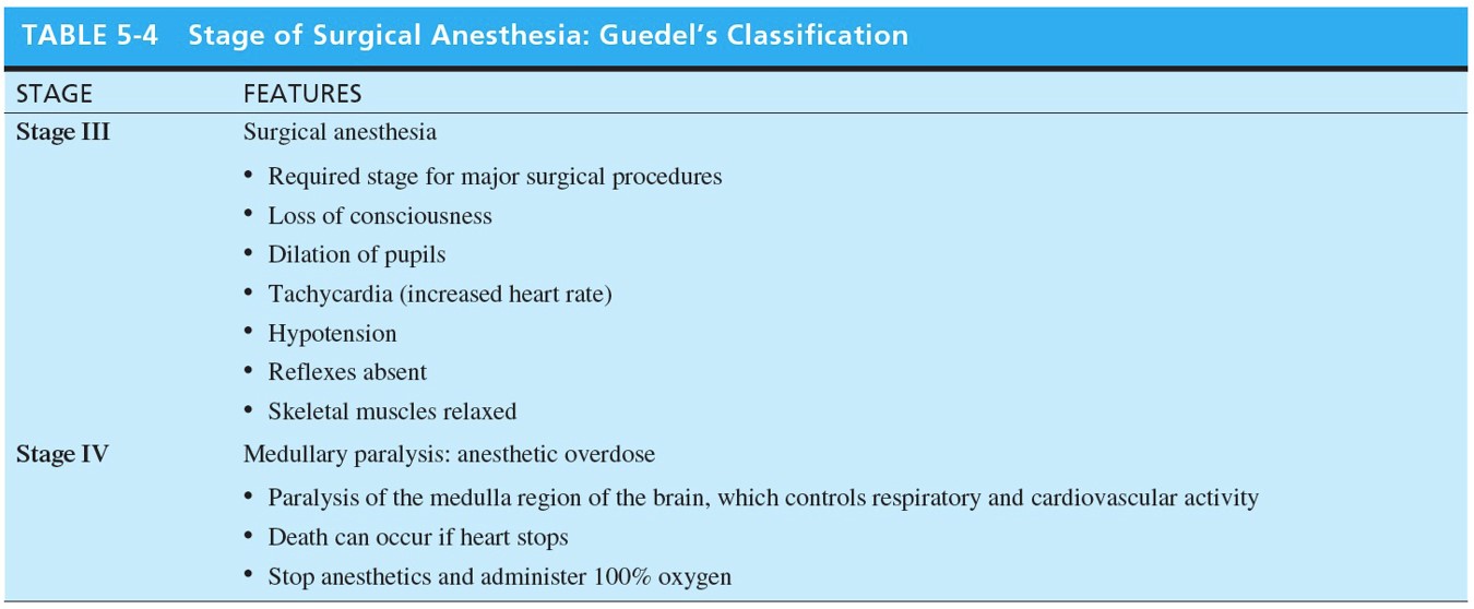 Stage of Surgical Anesthesia: Guedel's Classification 