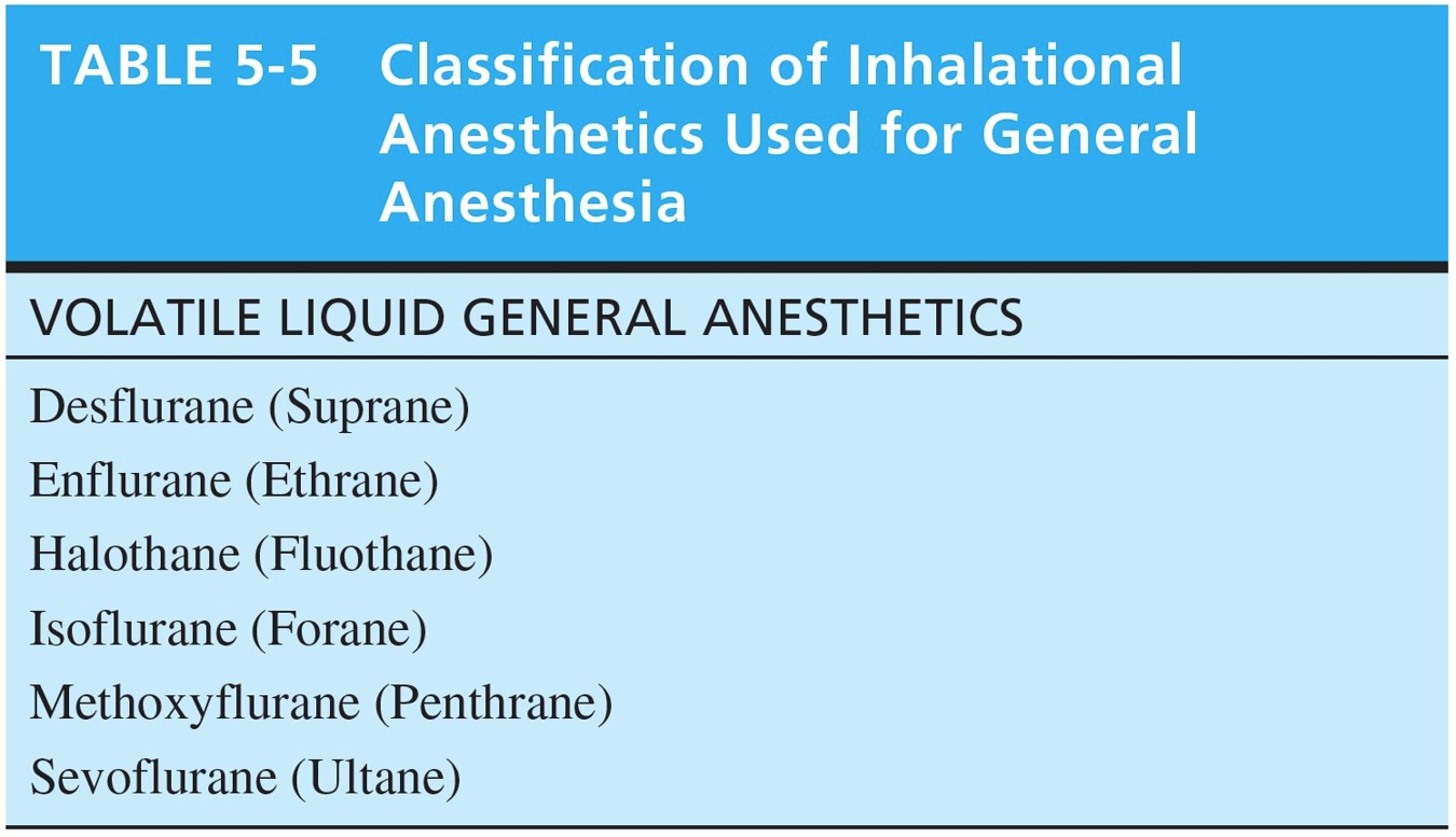 Classification of Inhalational Anesthetics Used for General Anesthesia 