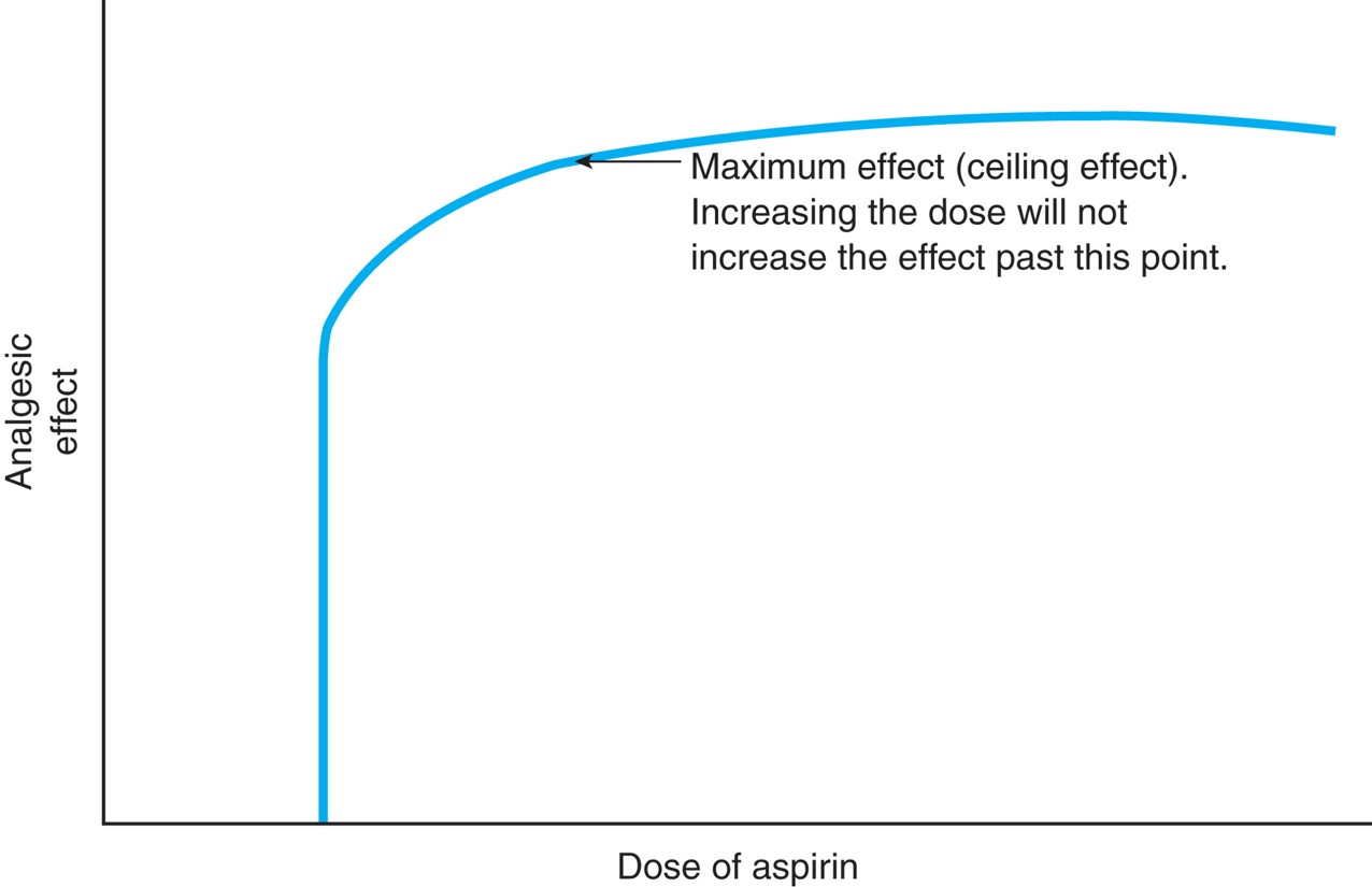 Ceiling effect of aspirin. A plateau is reached where increasing the dose of aspirin will not create ...