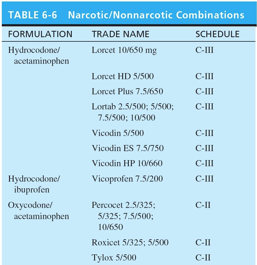 Narcotic/Nonnarcotic Combinations 