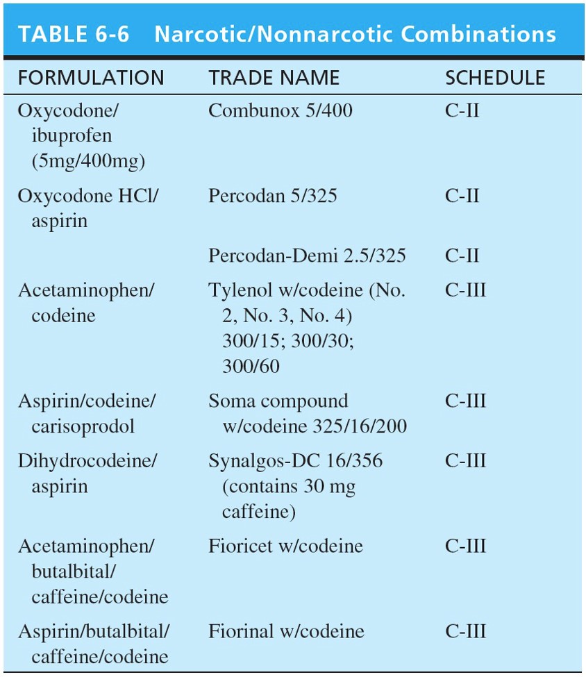 Narcotic/Nonnarcotic Combinations 