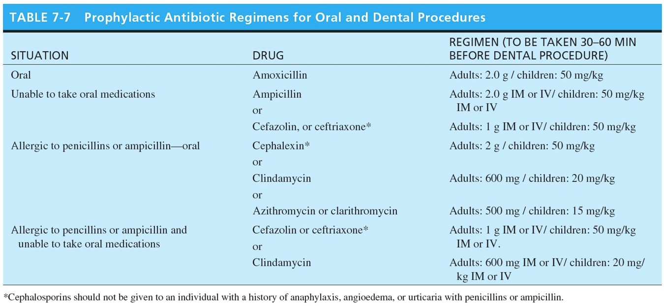 Prophylactic Antibiotic Regimens for Oral and Dental Procedures 