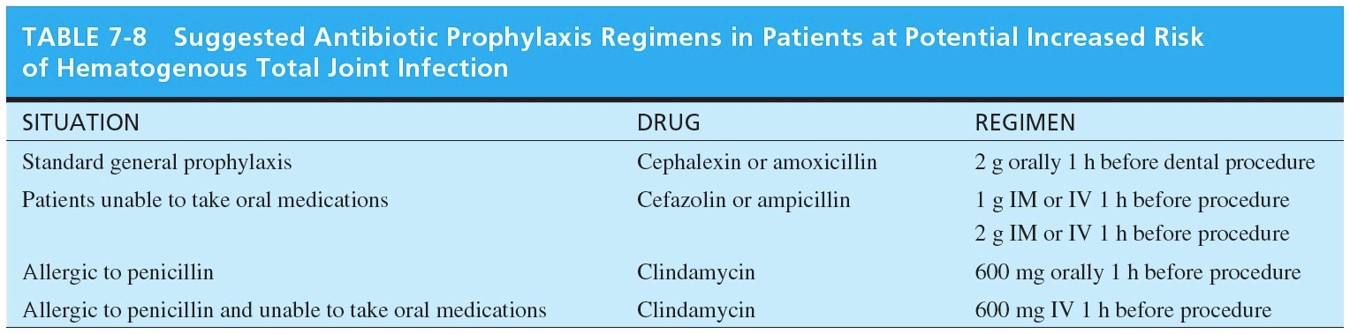 Suggested Antibiotic Prophylaxis Regimens in Patients at Potential Increased Risk of Hematogenous ...