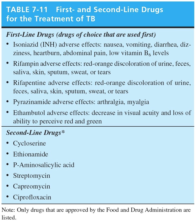 First and Second Line Drugs for the Treatment of TB