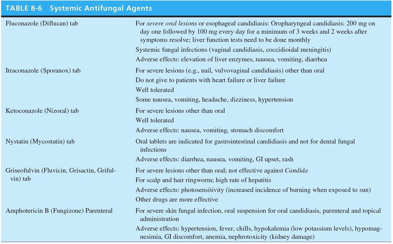 Systemic Antifungal Agents 