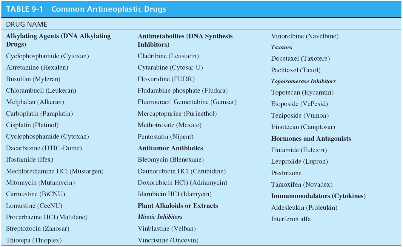 Common Antineoplastic Drugs 