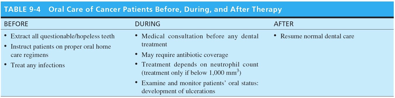 Oral Care of Cancer Patients Before, During, and After Therapy