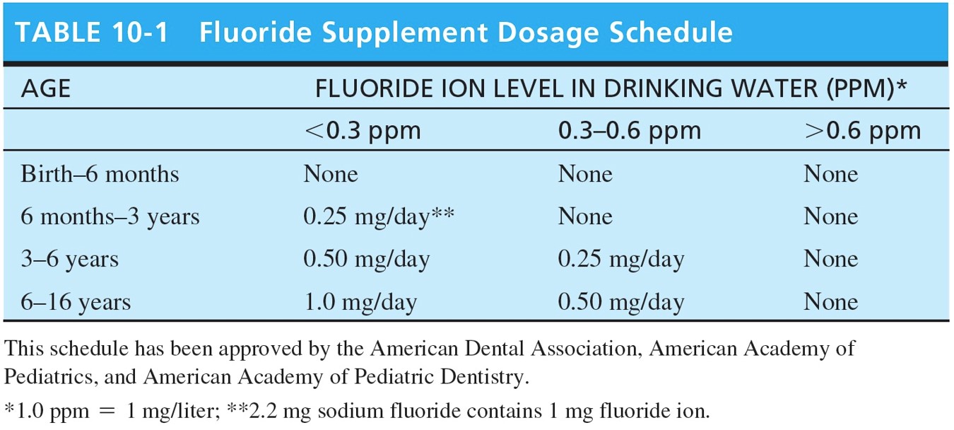 Fluoride Supplement Dosage Schedule 