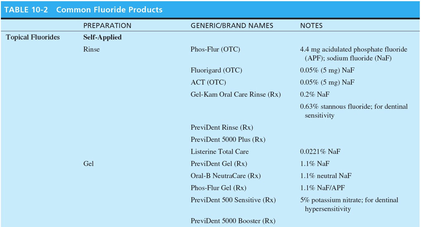 Common Fluoride Products 