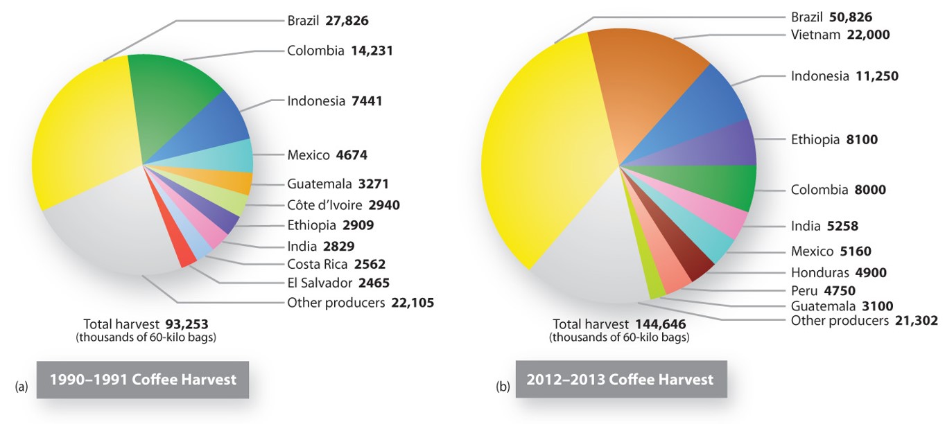 Global Coffee Production