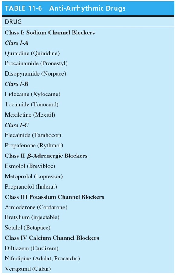 Anti-Arrhythmic Drugs 