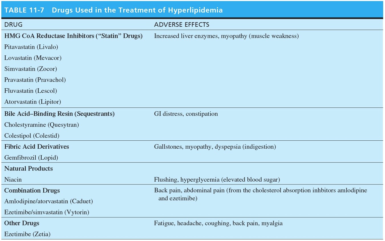 Drugs Used in the Treatment of Hyperlipidemia 