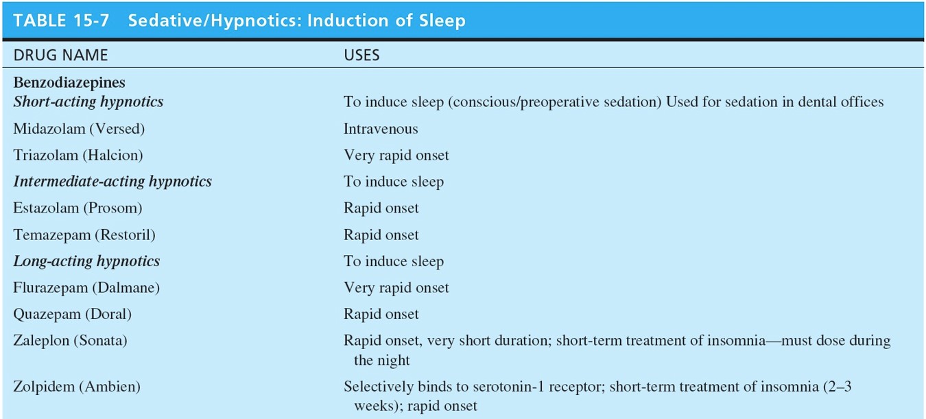 Sedative/Hypnotics: Induction of Sleep 