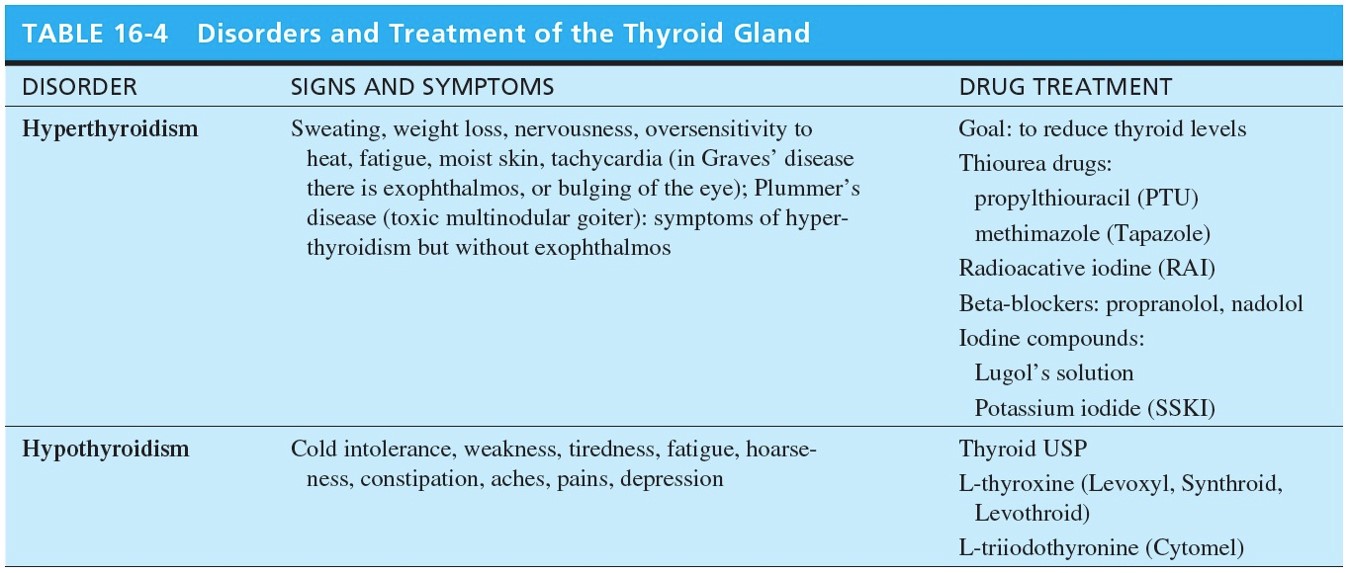 Disorders and Treatment of the Thyroid Gland 