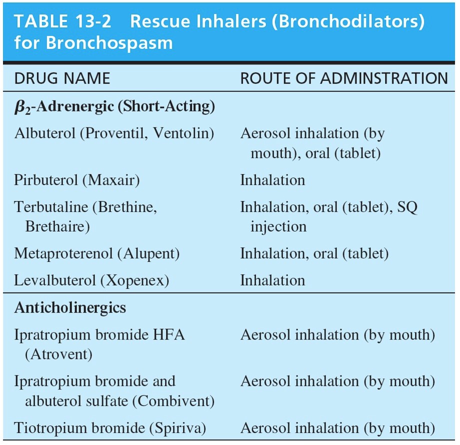 Rescue Inhalers for Bronchospasm 