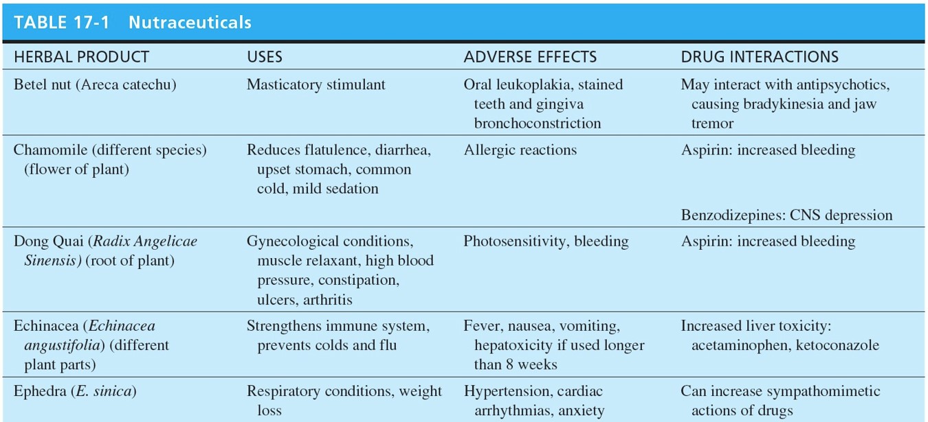 Nutraceuticals 