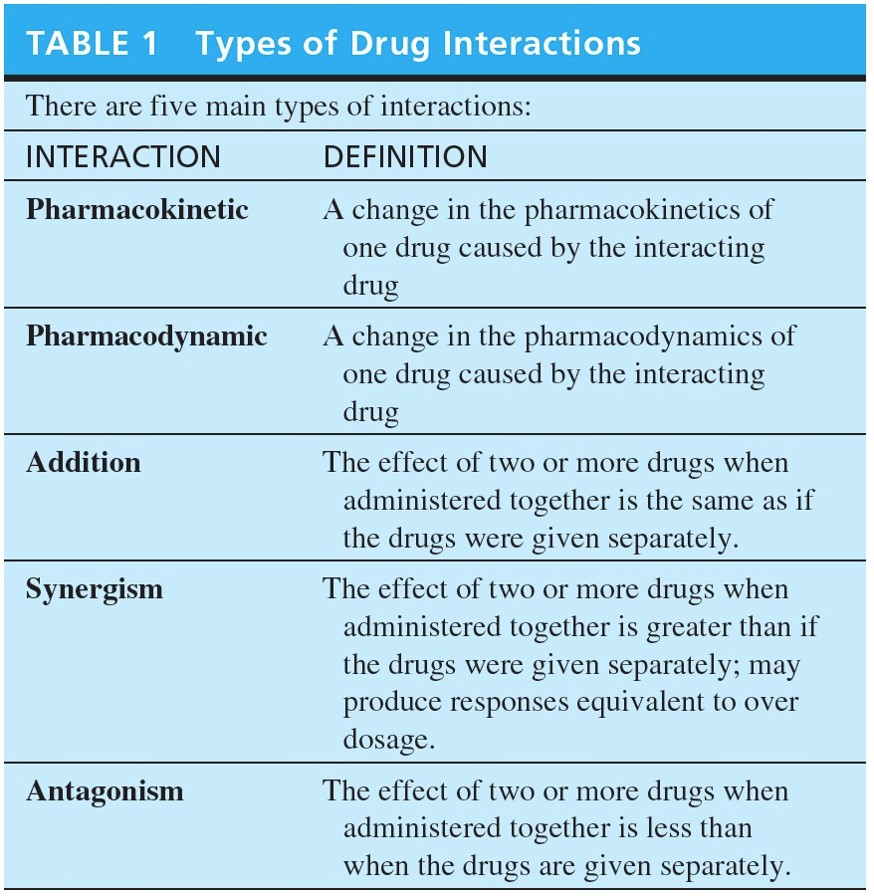 Types of Drug Interactions 