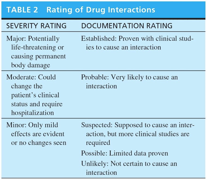 Rating of Drug Interactions 