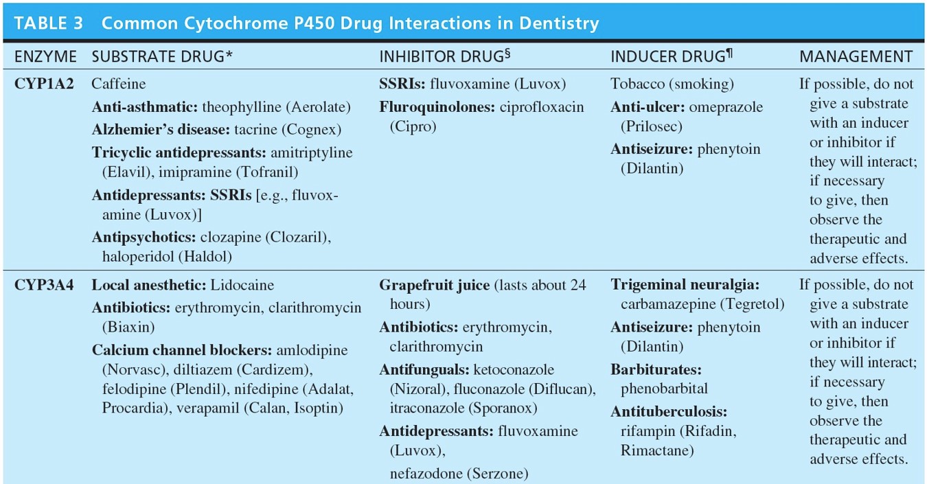 Common Cytochrome P450 Drug Interactions in Dentistry 