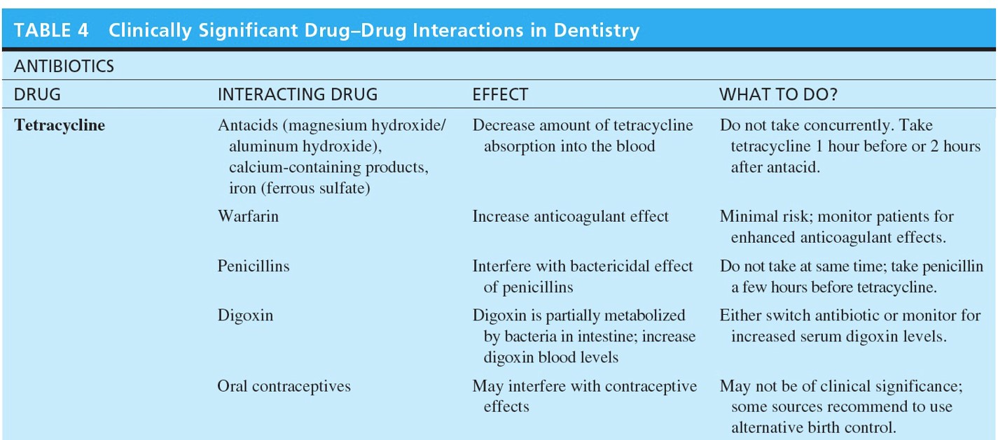 Clinically Significant Drug-Drug Interactions in Dentistry 