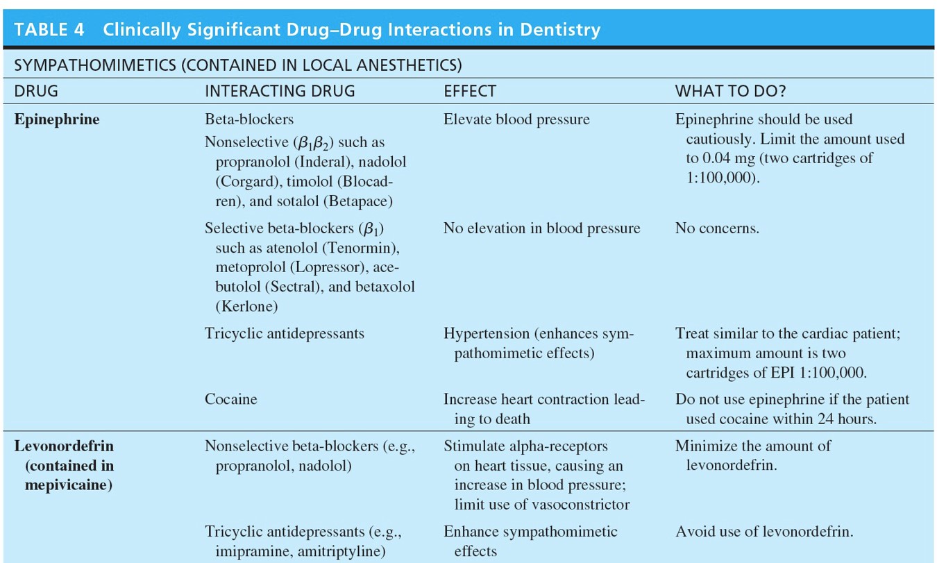 Clinically Significant Drug-Drug Interactions in Dentistry