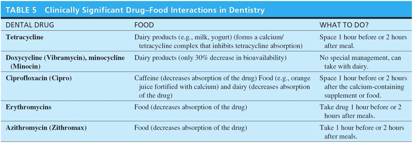Clinically Significant Drug-Food Interactions in Dentistry 