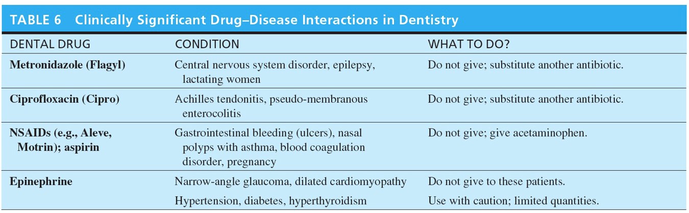 Clinically Significant Drug-Disease Interactions in Dentistry 