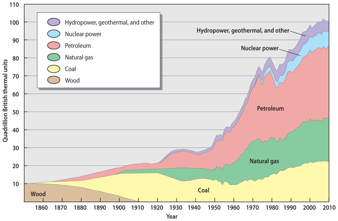 U.S. Energy Consumption