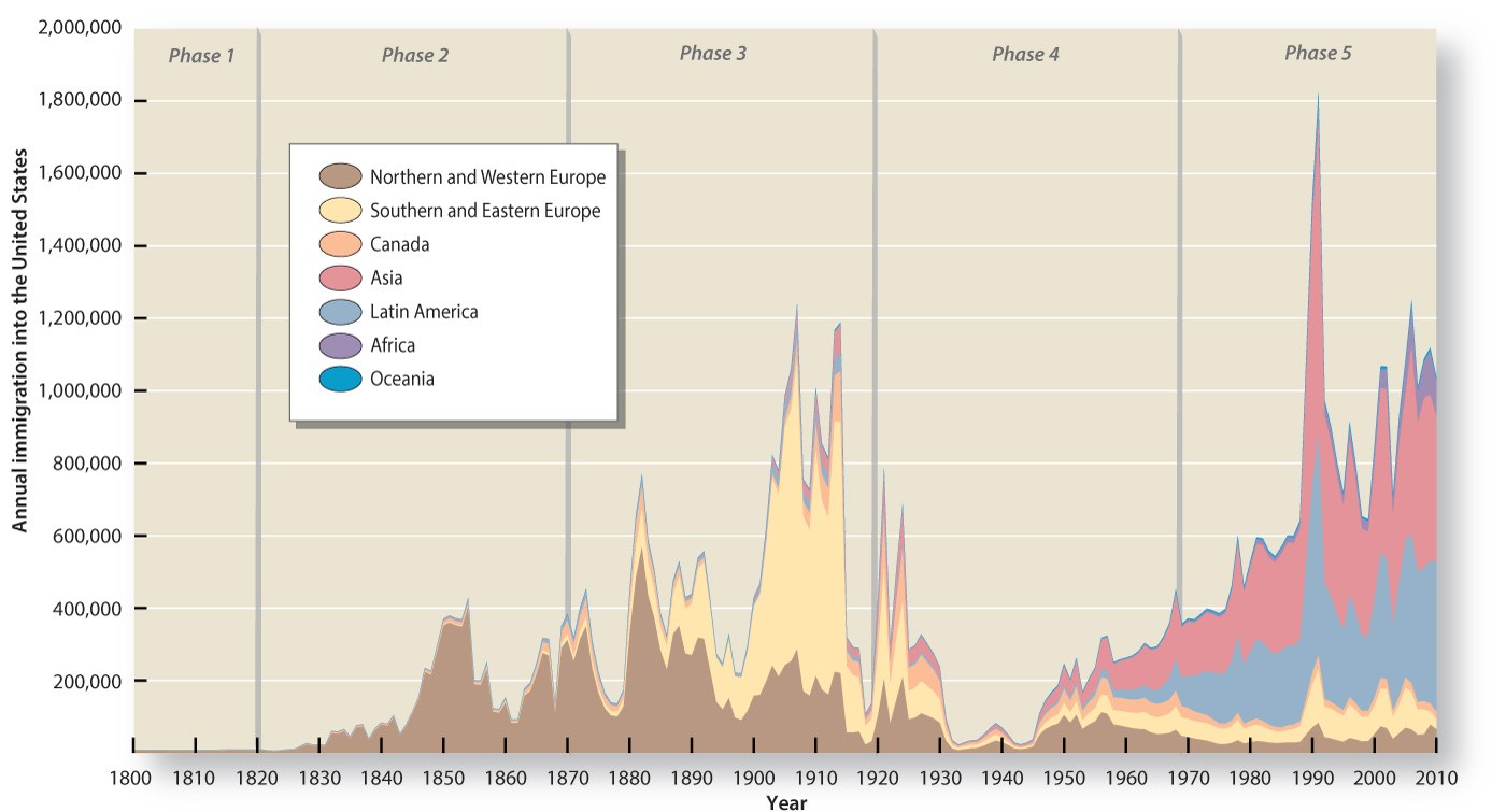 Migration to the U.S.