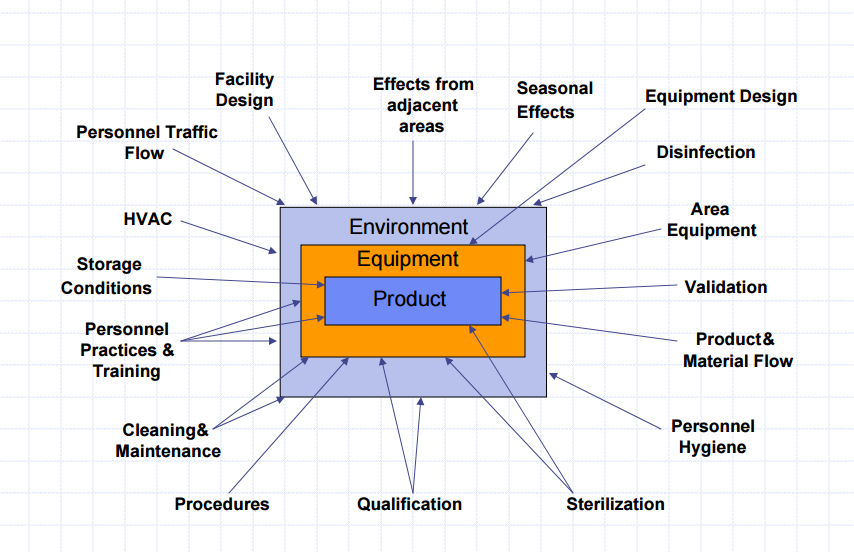 Product & Process Influences - Sterile Products