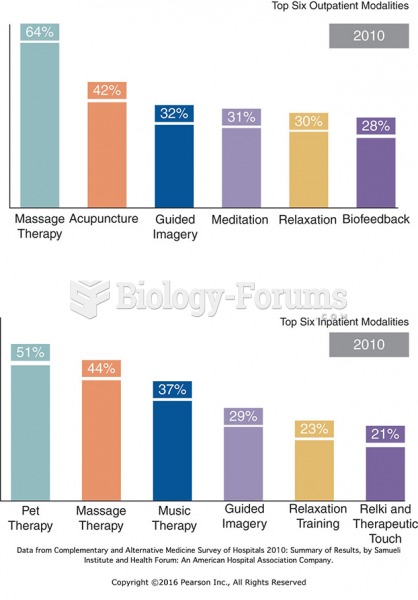 Top Six Hospital Outpatient and Inpatient CAM Therapies. 