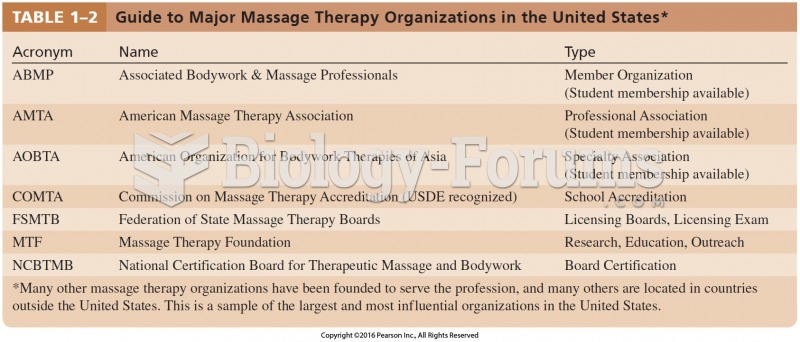 Guide to Major Massage Therapy Organizations in the United States*