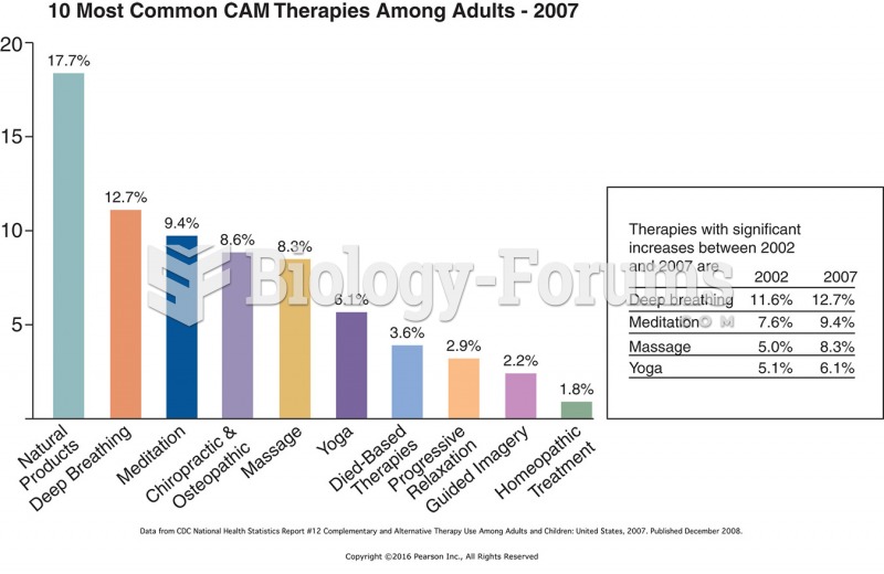 Complementary and Alternative Therapy Use Among Adults and Children