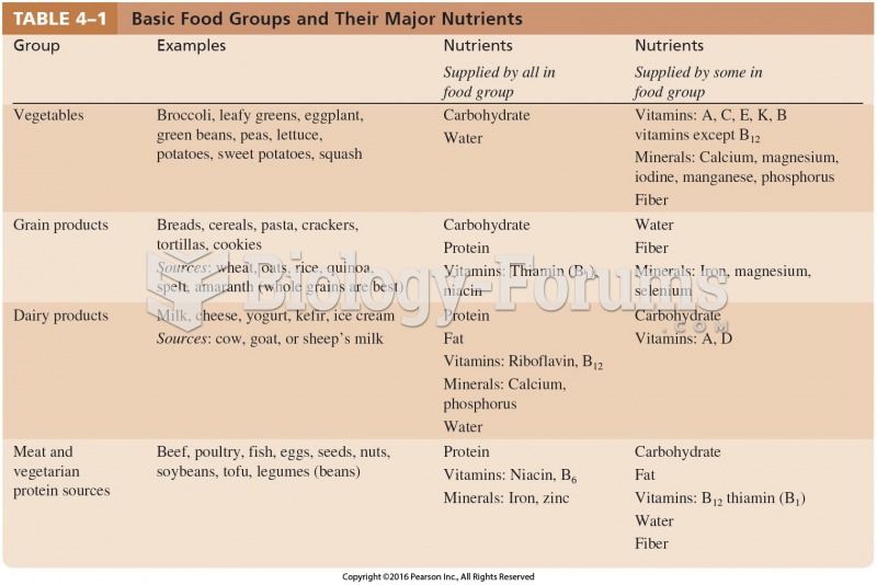 Basic Food Groups and Their Major Nutrients (Continued) 