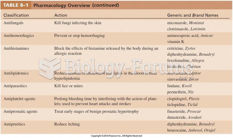 Pharmacology Overview Cont