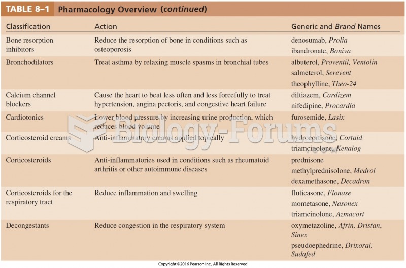 Pharmacology Overview Cont