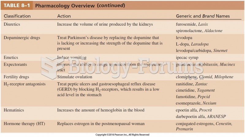 Pharmacology Overview Cont