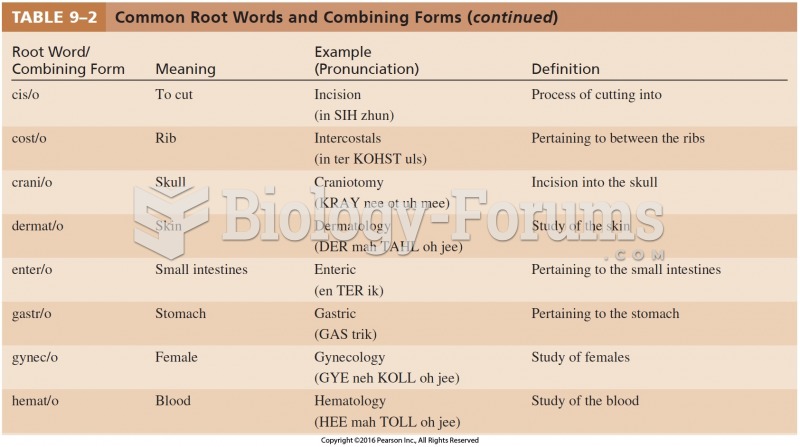 Common Root Words and Combining Forms Cont.