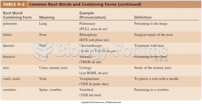 Common Root Words and Combining Forms Cont.